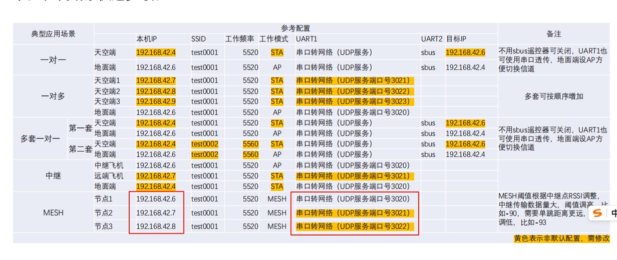 R3376-自组网mesh配置相同和不相同的地方.jpg